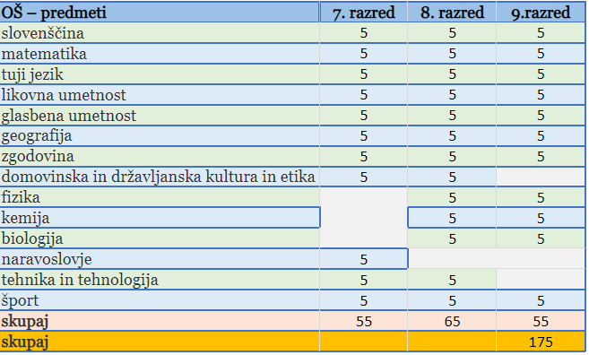 Tabela za izračun točk za vpis v srednjo šolo